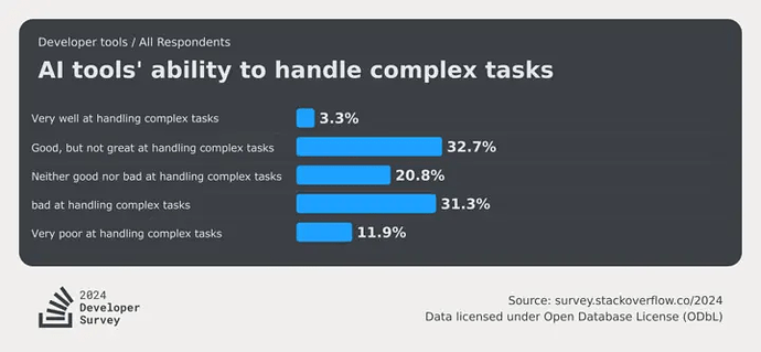 stack-overflow-study-ai